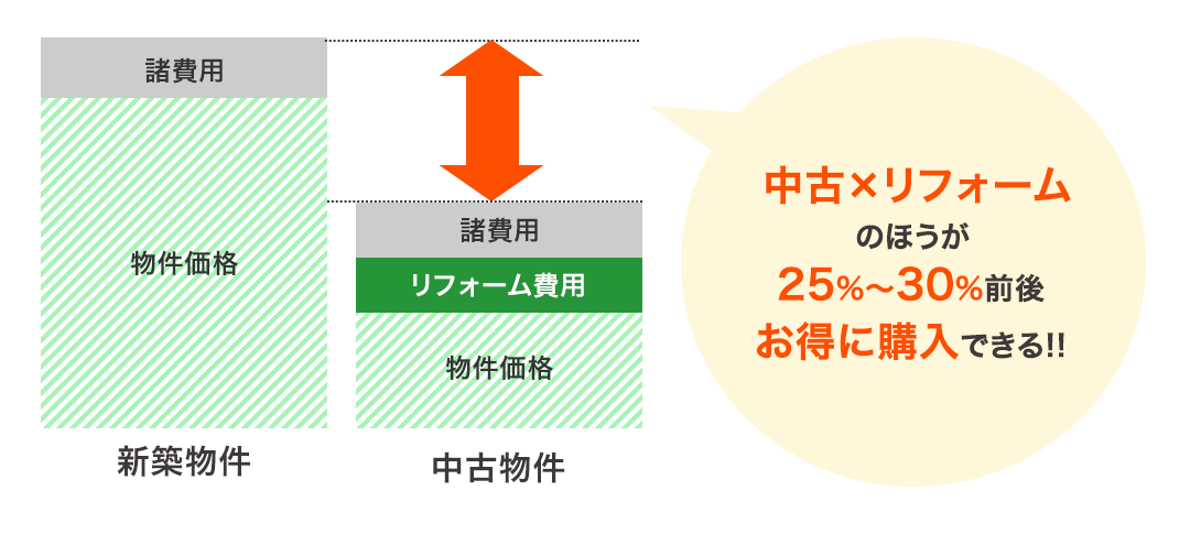 中古×リフォームのほうが25%～30%前後お得に購入できる!!