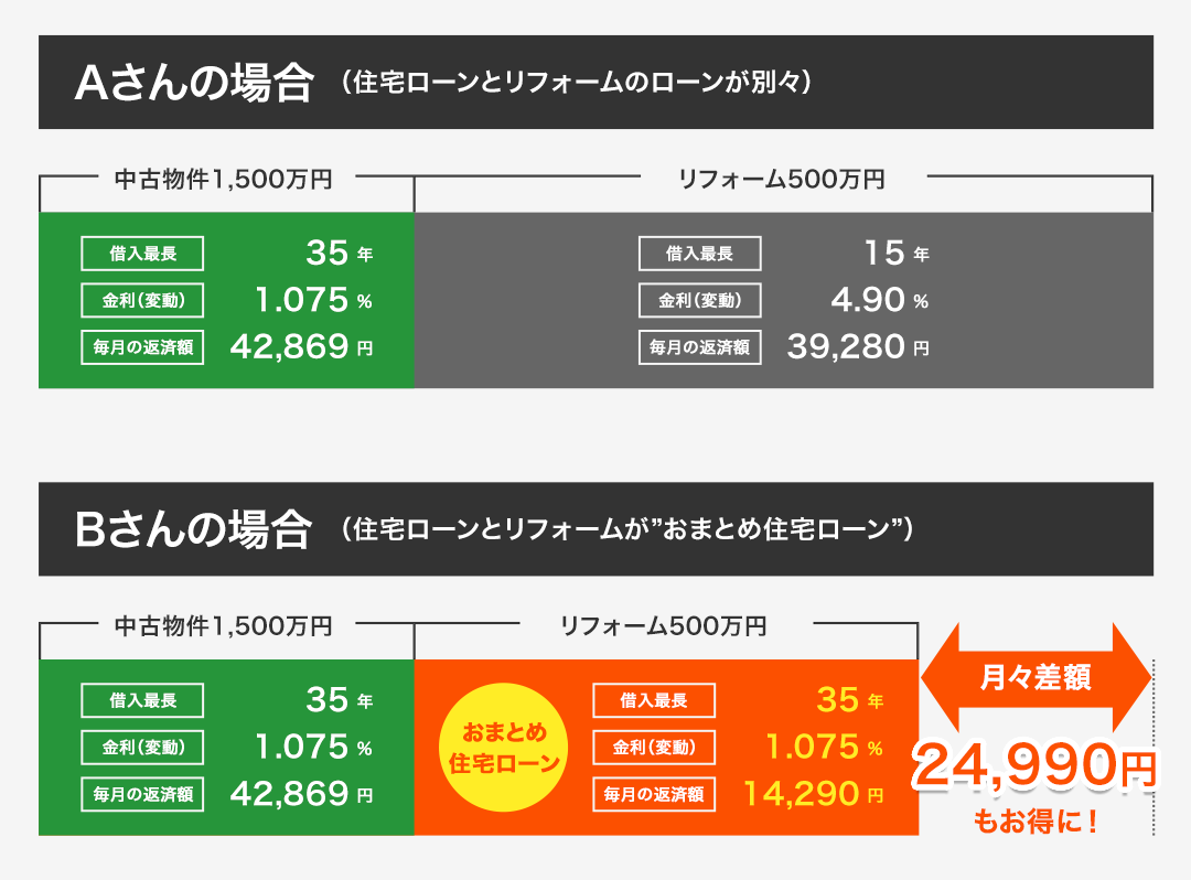 住宅ローンとリフォームのローンが別々の場合とおまとめ住宅ローンの比較