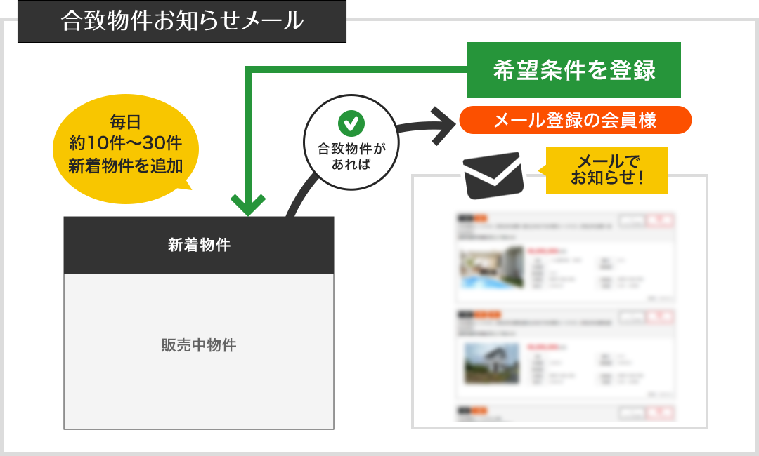 合致物件お知らせメール　イメージ図